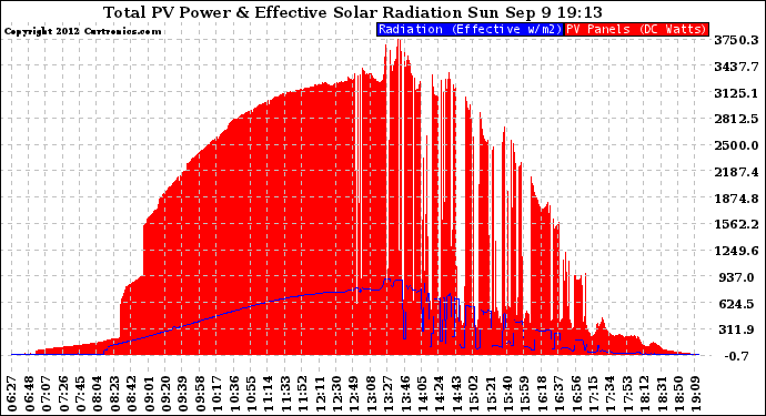 Solar PV/Inverter Performance Total PV Panel Power Output & Effective Solar Radiation