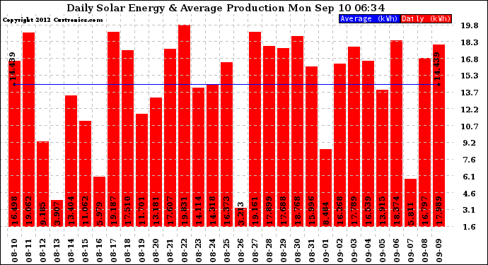 Solar PV/Inverter Performance Daily Solar Energy Production