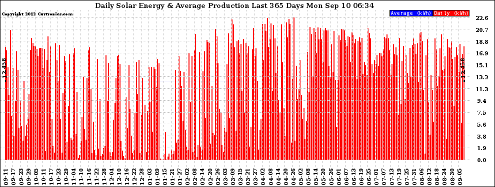 Solar PV/Inverter Performance Daily Solar Energy Production Last 365 Days