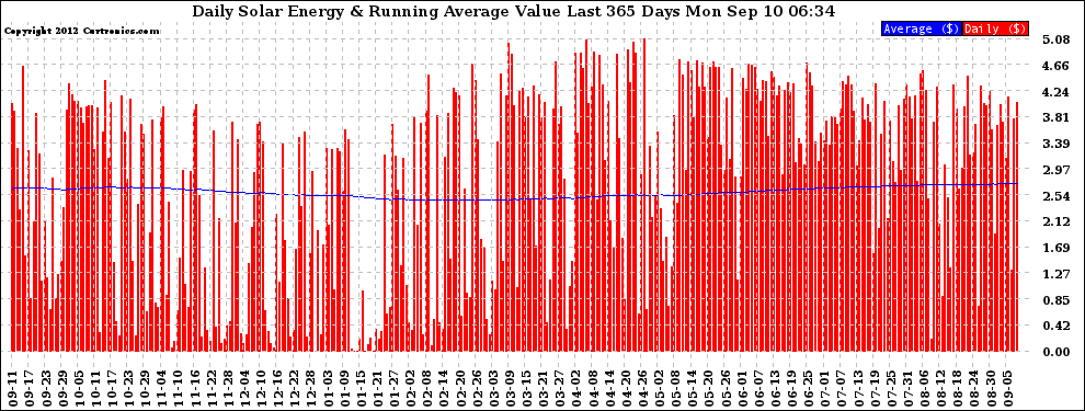 Solar PV/Inverter Performance Daily Solar Energy Production Value Running Average Last 365 Days