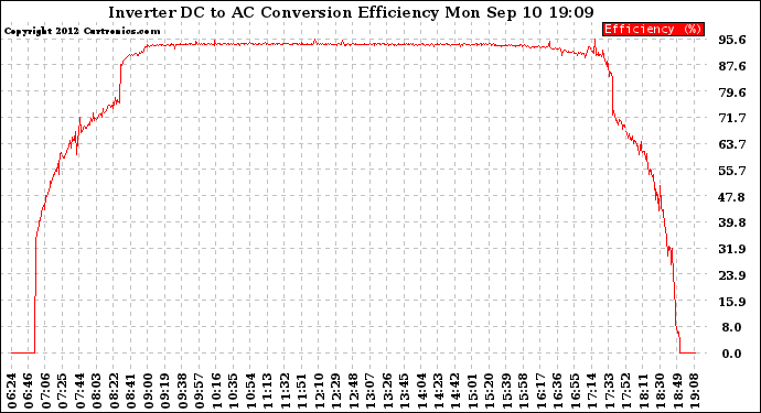 Solar PV/Inverter Performance Inverter DC to AC Conversion Efficiency