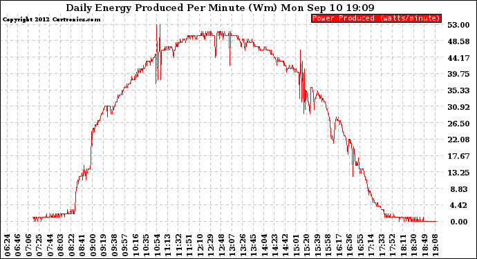 Solar PV/Inverter Performance Daily Energy Production Per Minute