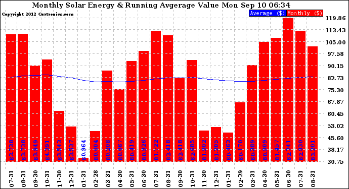 Solar PV/Inverter Performance Monthly Solar Energy Production Value Running Average