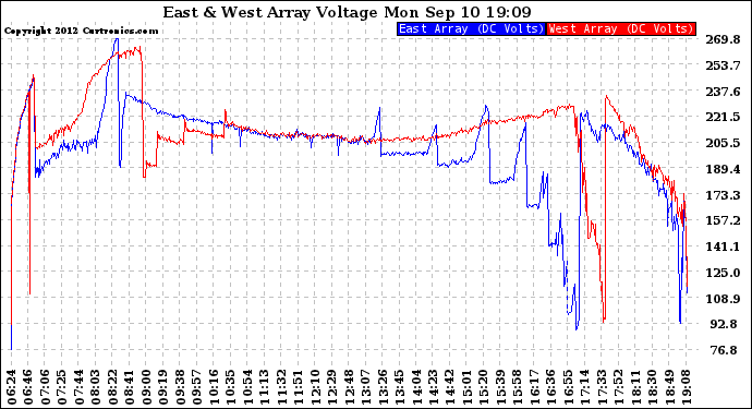 Solar PV/Inverter Performance Photovoltaic Panel Voltage Output