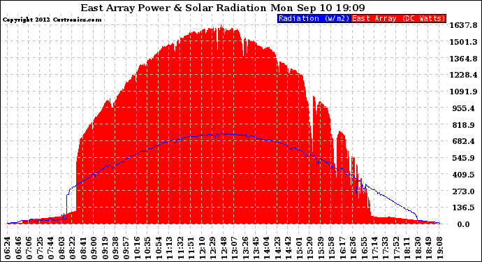 Solar PV/Inverter Performance East Array Power Output & Solar Radiation