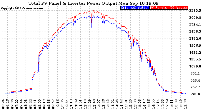 Solar PV/Inverter Performance PV Panel Power Output & Inverter Power Output