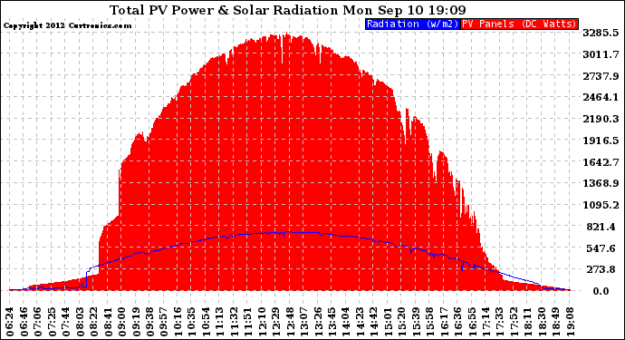 Solar PV/Inverter Performance Total PV Panel Power Output & Solar Radiation