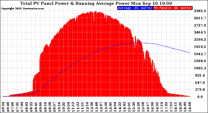 Solar PV/Inverter Performance Total PV Panel & Running Average Power Output