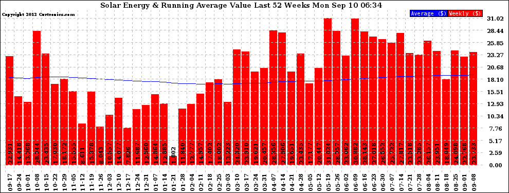 Solar PV/Inverter Performance Weekly Solar Energy Production Value Running Average Last 52 Weeks