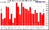 Milwaukee Solar Powered Home WeeklyProductionValue