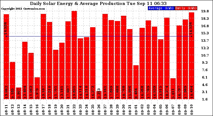 Solar PV/Inverter Performance Daily Solar Energy Production