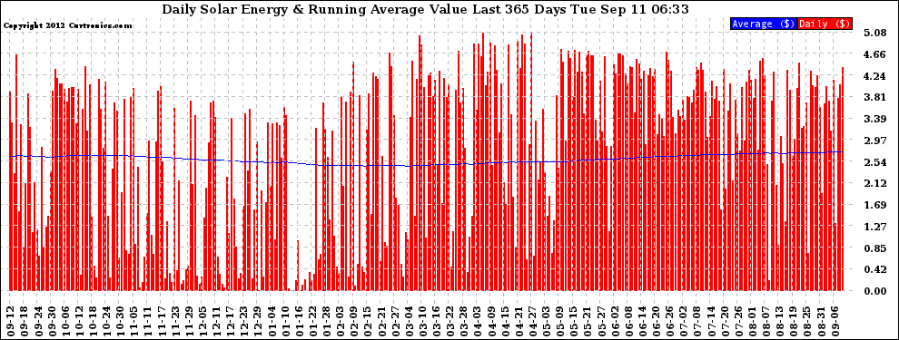 Solar PV/Inverter Performance Daily Solar Energy Production Value Running Average Last 365 Days