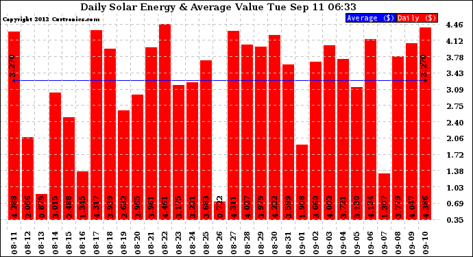 Solar PV/Inverter Performance Daily Solar Energy Production Value