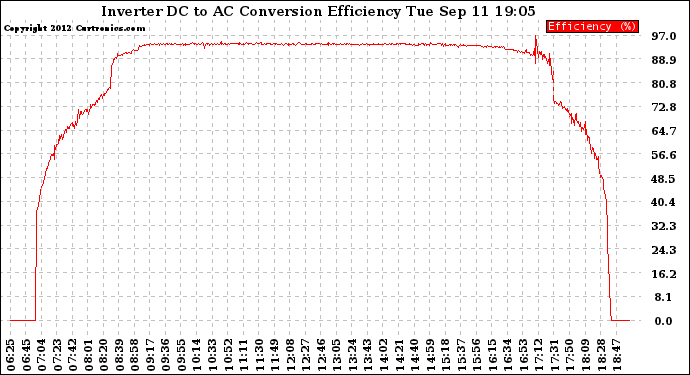 Solar PV/Inverter Performance Inverter DC to AC Conversion Efficiency