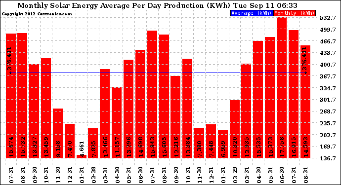 Solar PV/Inverter Performance Monthly Solar Energy Production Average Per Day (KWh)