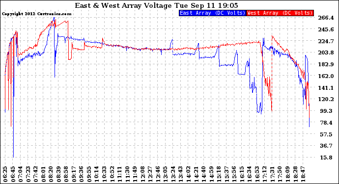 Solar PV/Inverter Performance Photovoltaic Panel Voltage Output