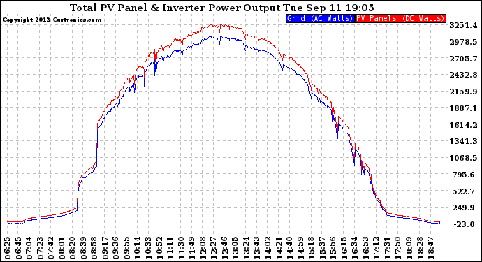 Solar PV/Inverter Performance PV Panel Power Output & Inverter Power Output