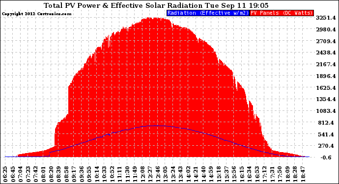 Solar PV/Inverter Performance Total PV Panel Power Output & Effective Solar Radiation