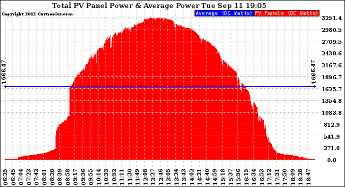 Solar PV/Inverter Performance Total PV Panel Power Output