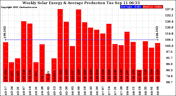 Solar PV/Inverter Performance Weekly Solar Energy Production