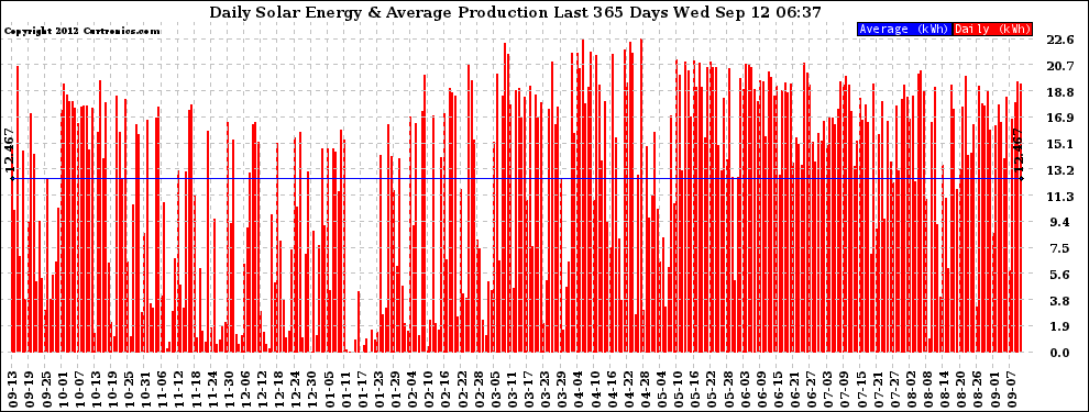 Solar PV/Inverter Performance Daily Solar Energy Production Last 365 Days