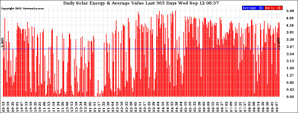 Solar PV/Inverter Performance Daily Solar Energy Production Value Last 365 Days