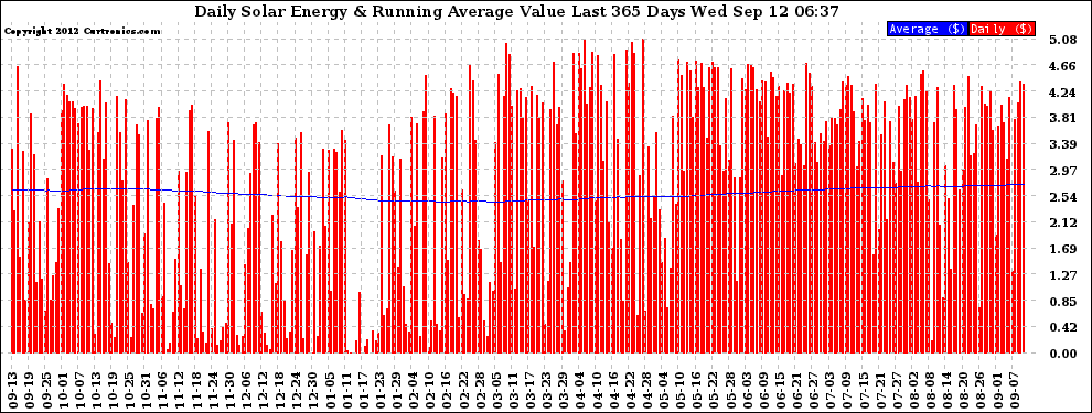 Solar PV/Inverter Performance Daily Solar Energy Production Value Running Average Last 365 Days