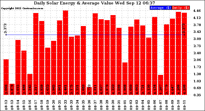 Solar PV/Inverter Performance Daily Solar Energy Production Value