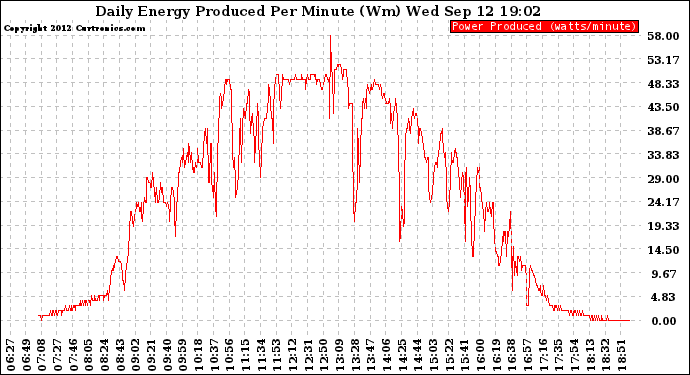 Solar PV/Inverter Performance Daily Energy Production Per Minute