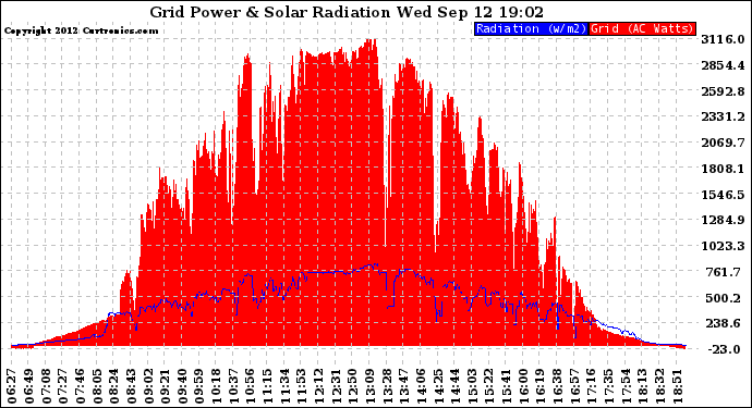 Solar PV/Inverter Performance Grid Power & Solar Radiation