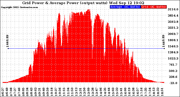 Solar PV/Inverter Performance Inverter Power Output