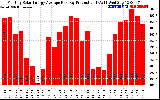 Solar PV/Inverter Performance Monthly Solar Energy Production Average Per Day (KWh)