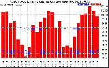 Solar PV/Inverter Performance Monthly Solar Energy Production Value Running Average