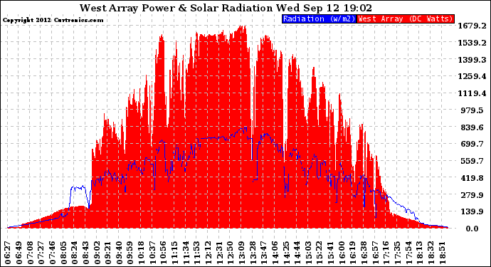 Solar PV/Inverter Performance West Array Power Output & Solar Radiation