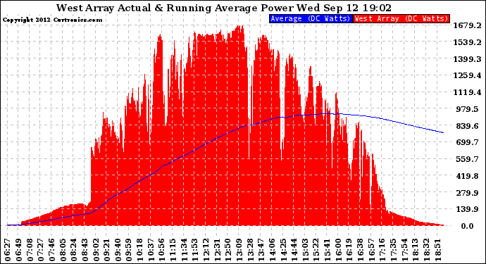 Solar PV/Inverter Performance West Array Actual & Running Average Power Output