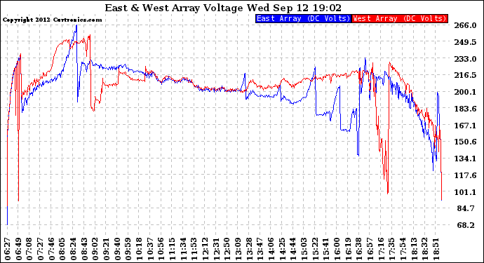 Solar PV/Inverter Performance Photovoltaic Panel Voltage Output