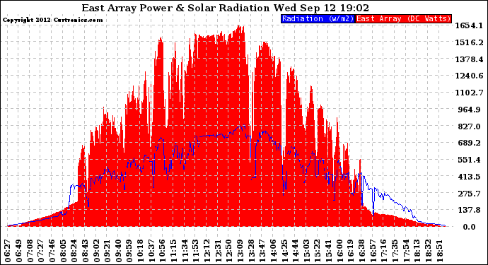 Solar PV/Inverter Performance East Array Power Output & Solar Radiation