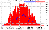 Solar PV/Inverter Performance East Array Power Output & Effective Solar Radiation