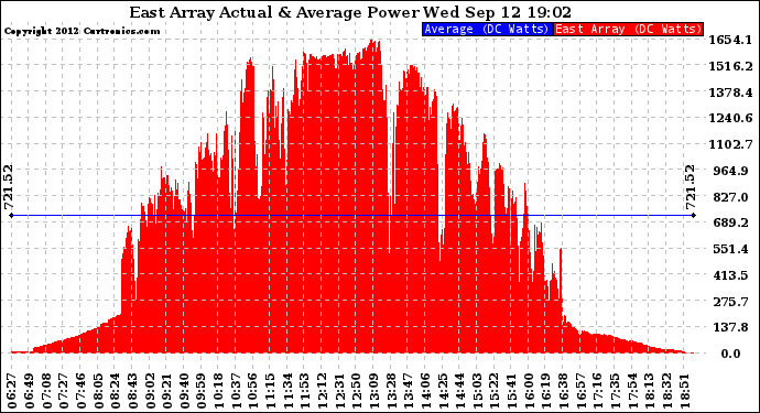 Solar PV/Inverter Performance East Array Actual & Average Power Output