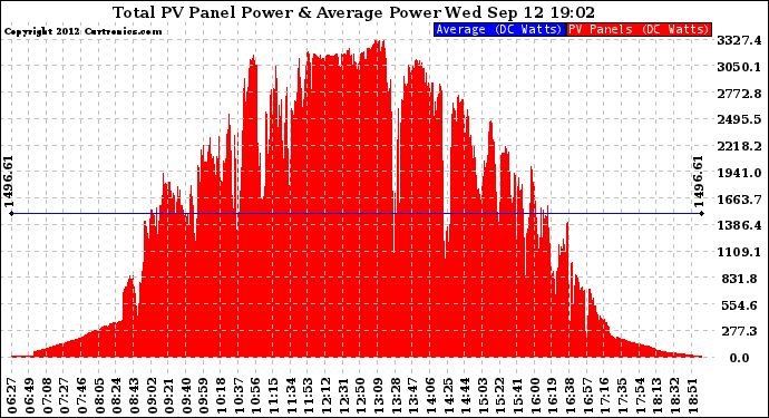 Solar PV/Inverter Performance Total PV Panel Power Output