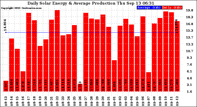 Solar PV/Inverter Performance Daily Solar Energy Production