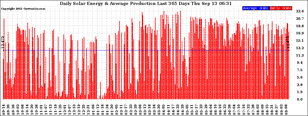 Solar PV/Inverter Performance Daily Solar Energy Production Last 365 Days