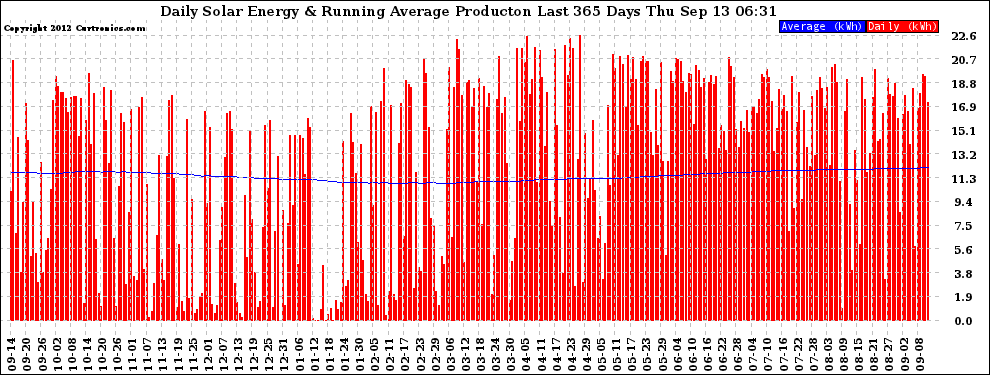 Solar PV/Inverter Performance Daily Solar Energy Production Running Average Last 365 Days