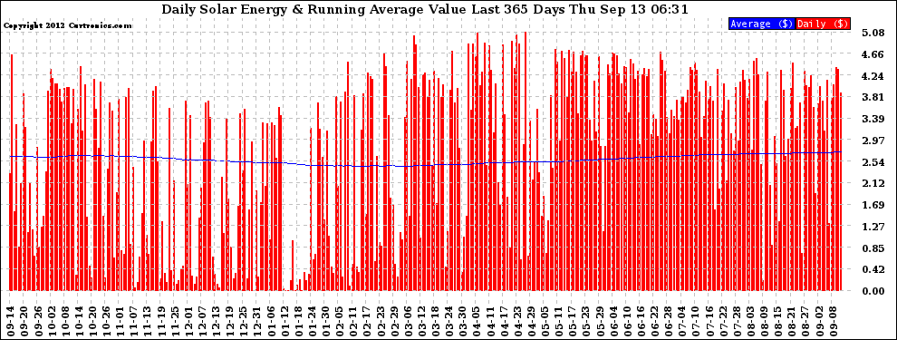 Solar PV/Inverter Performance Daily Solar Energy Production Value Running Average Last 365 Days