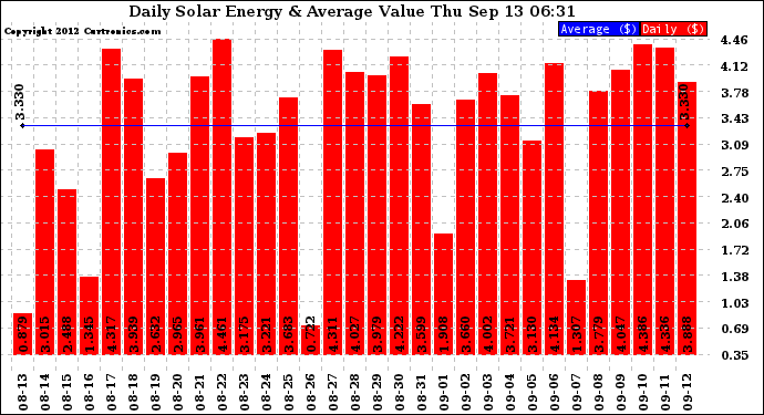 Solar PV/Inverter Performance Daily Solar Energy Production Value