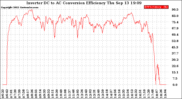 Solar PV/Inverter Performance Inverter DC to AC Conversion Efficiency