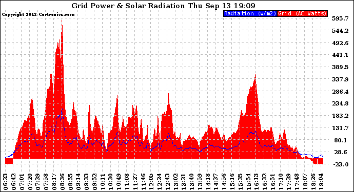 Solar PV/Inverter Performance Grid Power & Solar Radiation