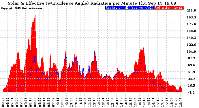 Solar PV/Inverter Performance Solar Radiation & Effective Solar Radiation per Minute