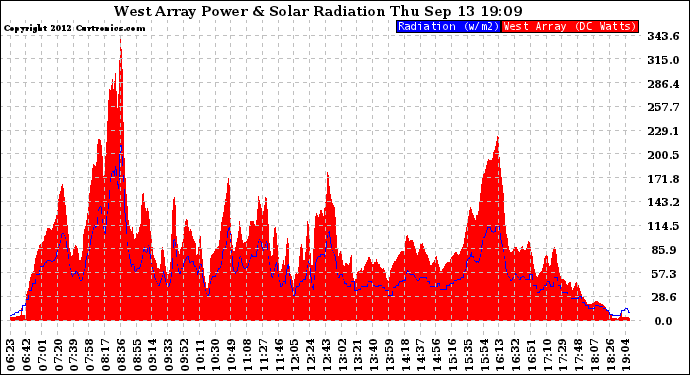 Solar PV/Inverter Performance West Array Power Output & Solar Radiation