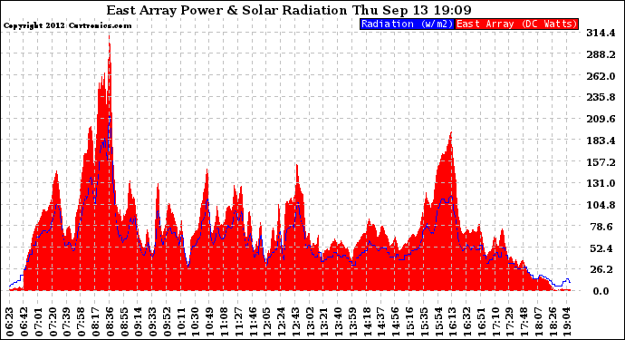 Solar PV/Inverter Performance East Array Power Output & Solar Radiation